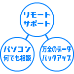 パソコン何でも相談 リモートサポートサービス 万全のデータバックアップ